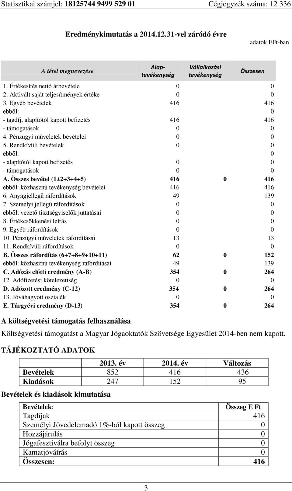 Rendkívüli bevételek 0 0 ebből: 0 - alapítótól kapott befizetés 0 0 - támogatások 0 0 A. Összes bevétel (1±2+3+4+5) 416 0 416 ebből: közhasznú tevékenység bevételei 416 416 6.