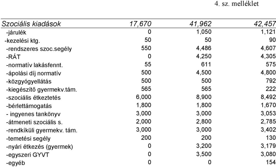 55 611 575 -ápolási díj normatív 500 4,500 4,800 -közgyógyellátás 500 500 792 -kiegészítő gyermekv.tám.