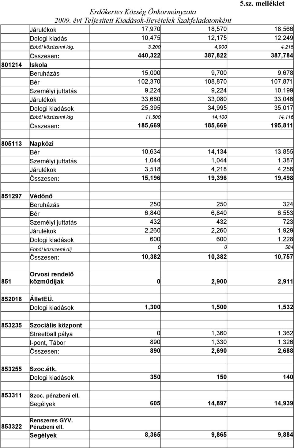 kiadások 25,395 34,995 35,017 Ebből közüzemi ktg 11,500 14,100 14,116 Összesen: 185,669 185,669 195,811 805113 Napközi Bér 10,634 14,134 13,855 Személyi juttatás 1,044 1,044 1,387 Járulékok 3,518