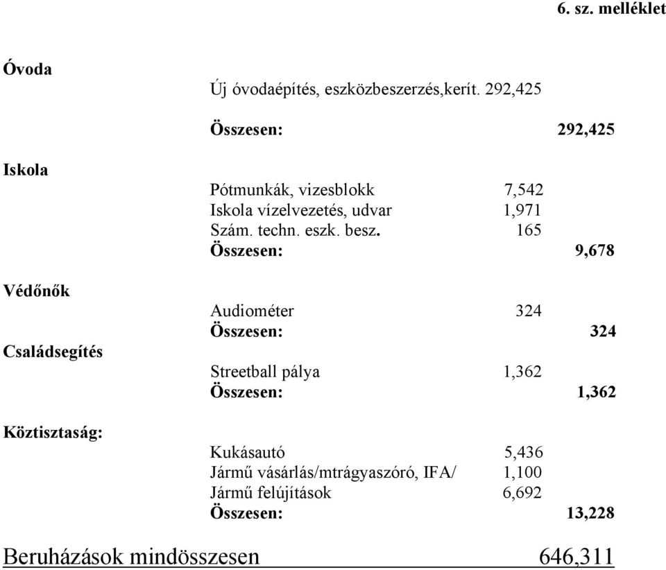 vízelvezetés, udvar 1,971 Szám. techn. eszk. besz.