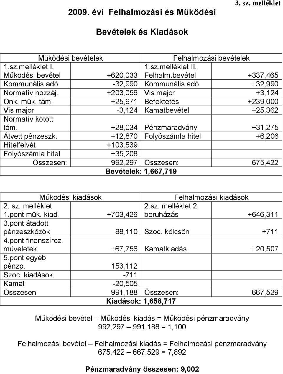 +25,671 Befektetés +239,000 Vis major -3,124 Kamatbevétel +25,362 Normatív kötött tám. +28,034 Pénzmaradvány +31,275 Átvett pénzeszk.