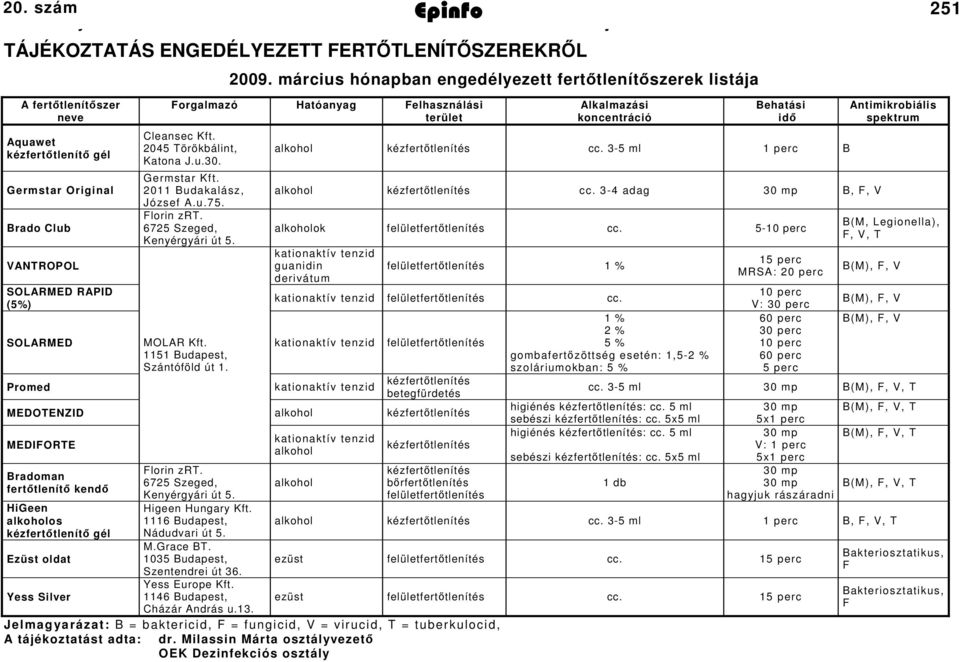 március hónapban engedélyezett fertőtlenítőszerek listája Forgalmazó Hatóanyag Felhasználási terület Cleansec Kft. 05 Törökbálint, Katona J.u.0. Germstar Kft. 0 Budakalász, József A.u.75. Florin zrt.