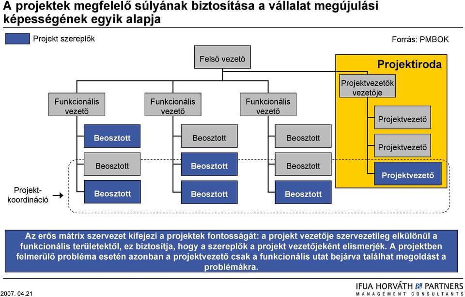 Projektkoordináció Beosztott Beosztott Beosztott Az erős mátrix szervezet kifejezi a projektek fontosságát: a projekt vezetője szervezetileg elkülönül a funkcionális