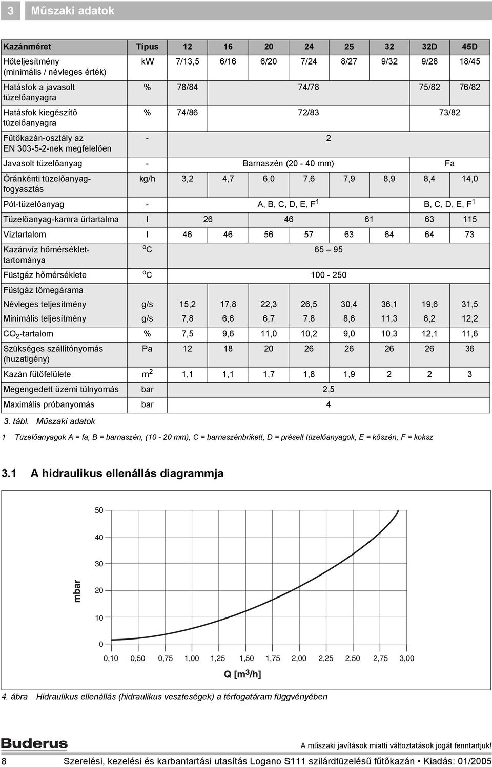 tüzelőanyagfogyasztás kg/h 3,2 4,7 6,0 7,6 7,9 8,9 8,4 14,0 Pót-tüzelőanyag - A, B, C, D, E, F 1 B, C, D, E, F 1 Tüzelőanyag-kamra űrtartalma l 26 46 61 63 115 Víztartalom l 46 46 56 57 63 64 64 73