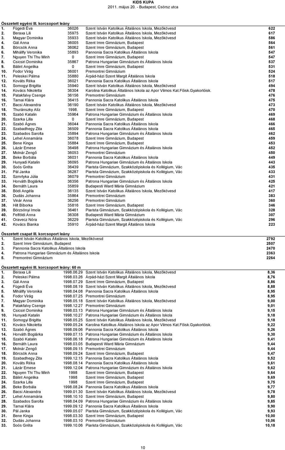 Mihállfy Veronika 35893 Pannonia Sacra Katolikus Általános Iskola 547 7. Nguyen Thi Thu Minh 0 Szent Imre Gimnázium, Budapest 547 8.