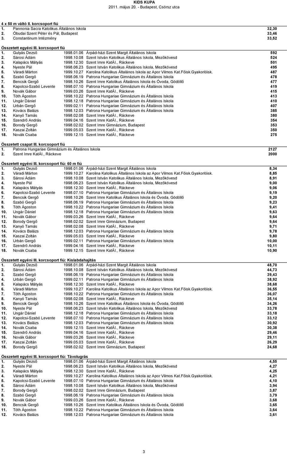 30 Szent Imre KatÁI., Ráckeve 501 4. Nyeste Pál 1998.06.23 Szent István Katolikus Általános Iskola, Mezőkövesd 495 5. Váradi Márton 1999.10.27 Karolina Katolikus Általános Iskola az Apor Vilmos Kat.