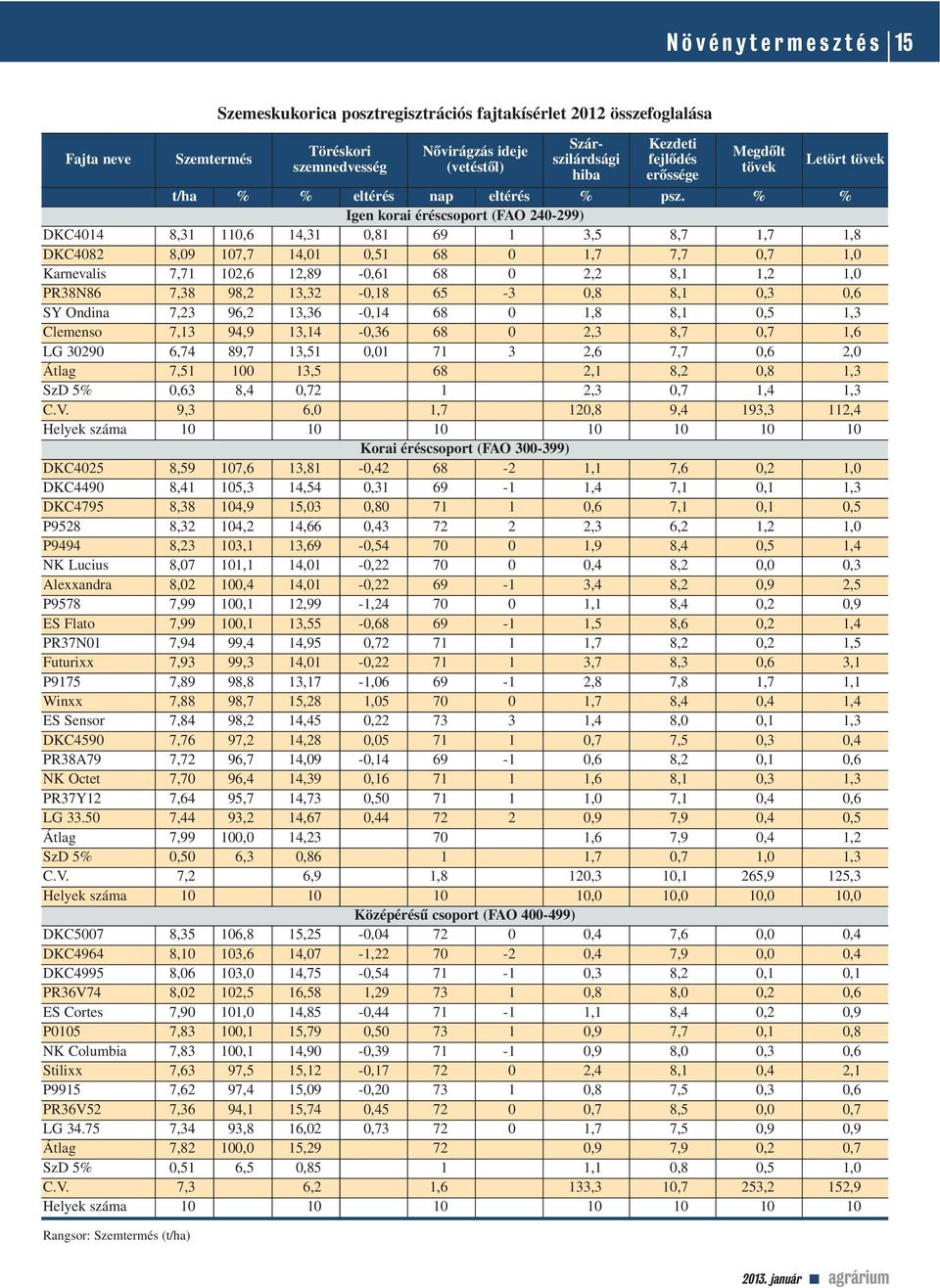 % % Igen korai éréscsoport (FAO 240-299) DKC4014 8,31 110,6 14,31 0,81 69 1 3,5 8,7 1,7 1,8 DKC4082 8,09 107,7 14,01 0,51 68 0 1,7 7,7 0,7 1,0 Karnevalis 7,71 102,6 12,89-0,61 68 0 2,2 8,1 1,2 1,0