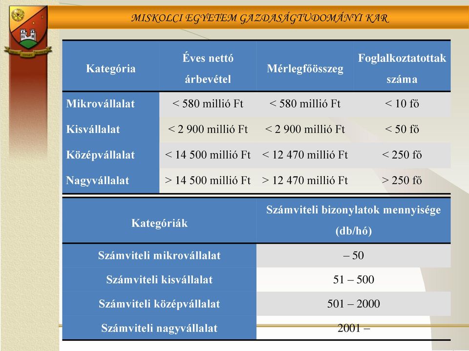 250 fő Nagyvállalat > 14 500 millió Ft > 12 470 millió Ft > 250 fő Kategóriák Számviteli bizonylatok mennyisége