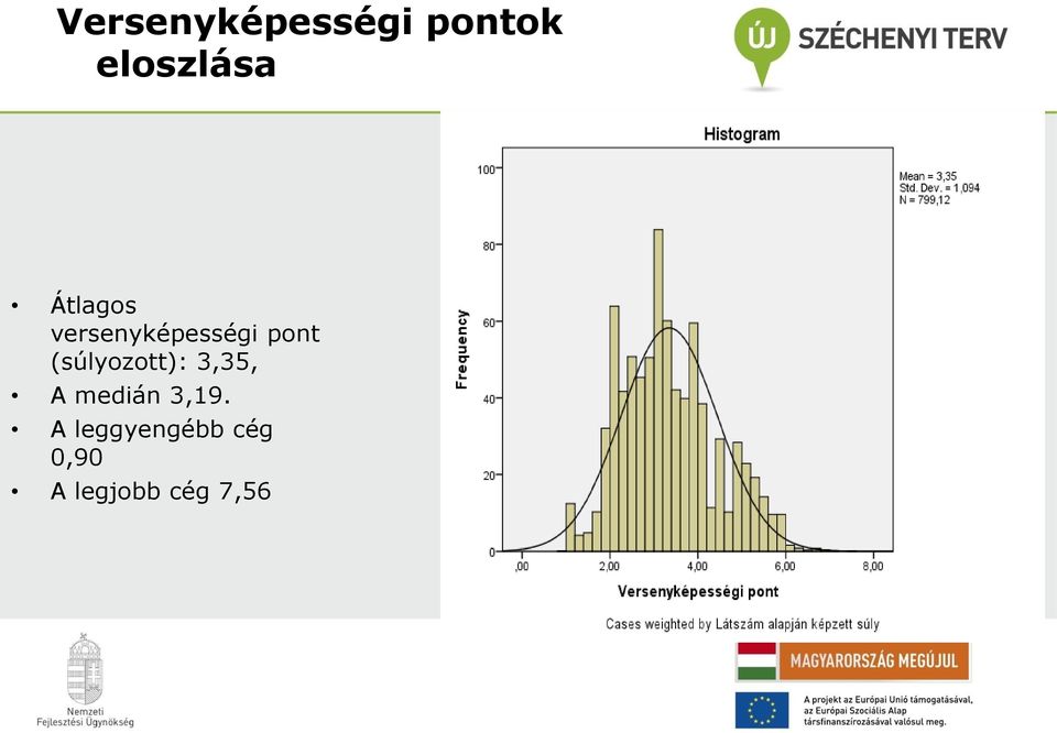 (súlyozott): 3,35, A medián 3,19.