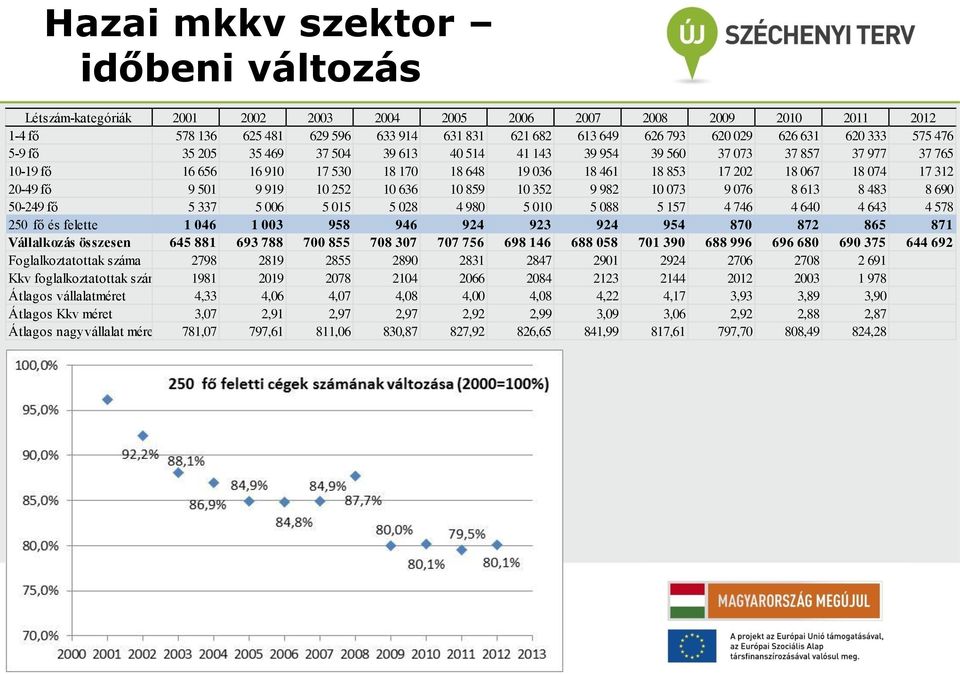 312 20-49 fő 9 501 9 919 10 252 10 636 10 859 10 352 9 982 10 073 9 076 8 613 8 483 8 690 50-249 fő 5 337 5 006 5 015 5 028 4 980 5 010 5 088 5 157 4 746 4 640 4 643 4 578 250 fő és felette 1 046 1