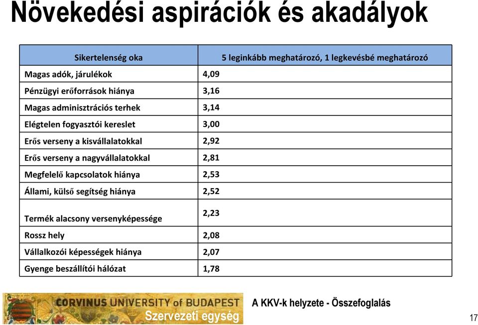 kisvállalatokkal 2,92 Erős verseny a nagyvállalatokkal 2,81 Megfelelő kapcsolatok hiánya 2,53 Állami, külső segítség hiánya