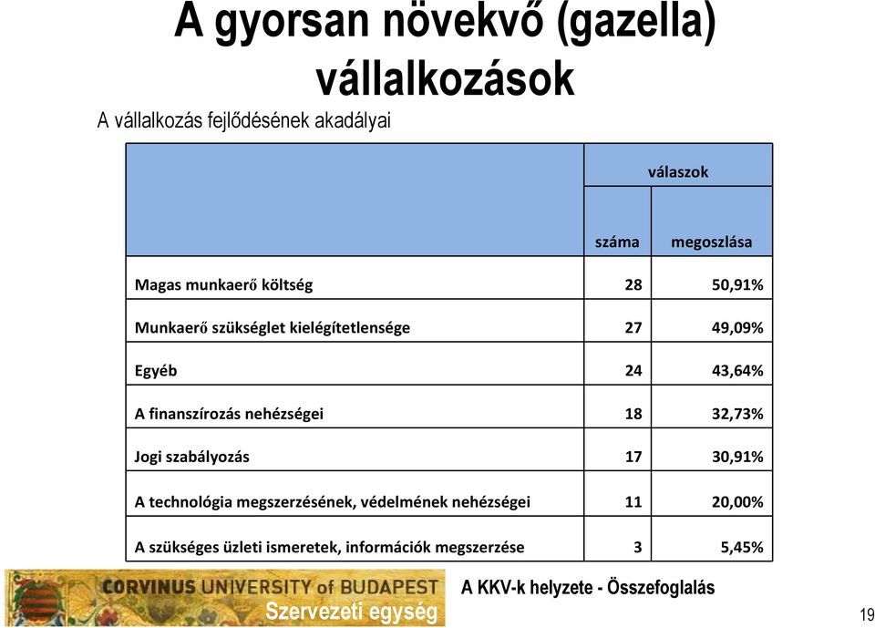24 43,64% A finanszírozás nehézségei 18 32,73% Jogi szabályozás 17 30,91% A technológia