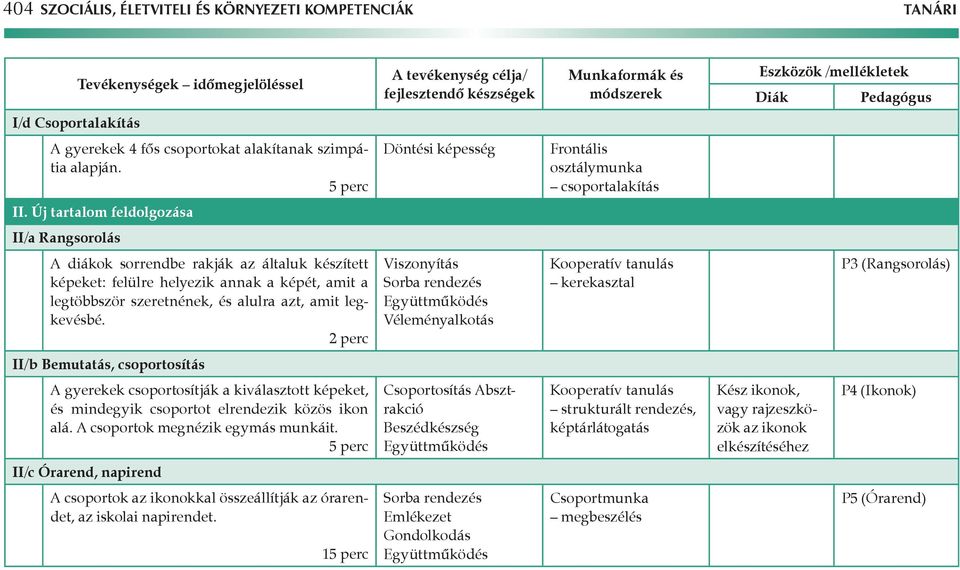 2 perc Viszonyítás Sorba rendezés Együttműködés Véleményalkotás Kooperatív tanulás kerekasztal P3 (Rangsorolás) II/b Bemutatás, csoportosítás A gyerekek csoportosítják a kiválasztott képeket, és