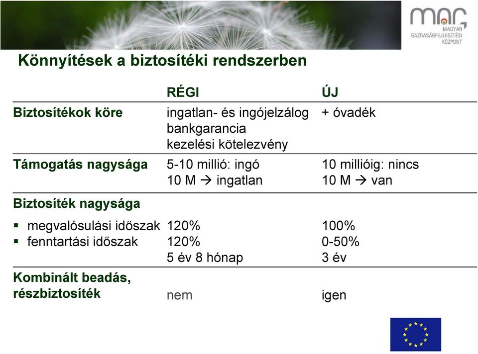 ingó 10 M ingatlan ÚJ + óvadék 10 millióig: nincs 10 M van megvalósulási időszak