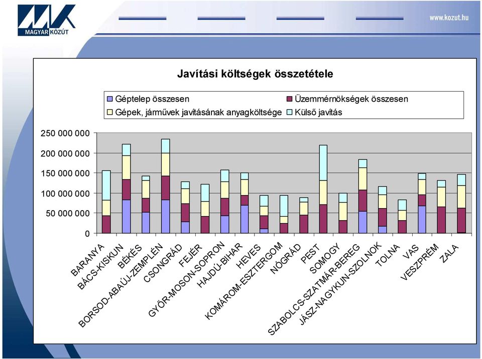 BÉKÉS CSONGRÁD FEJÉR GYŐR-MOSON-SOPRON HAJDÚ-BIHAR HEVES KOMÁROM-ESZTERGOM NÓGRÁD PEST SOMOGY