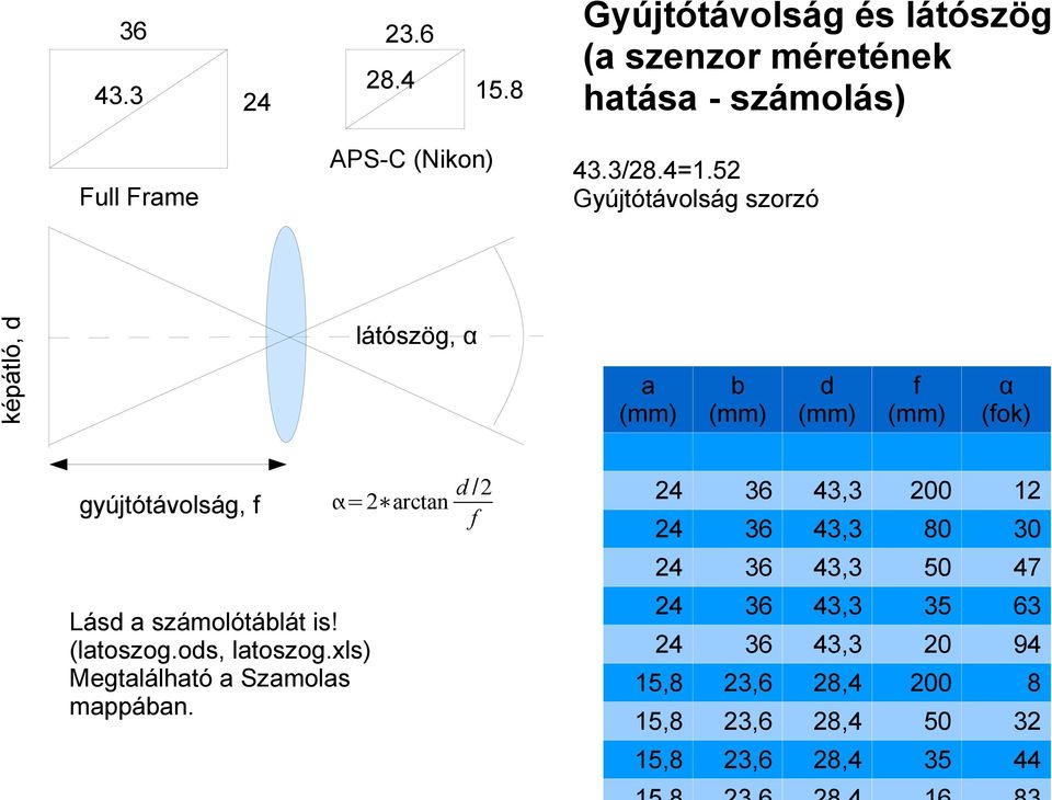 52 Gyújtótávolság szorzó látószög, α gyújtótávolság, f =2 arctan Lásd a számolótáblát is! (latoszog.ods, latoszog.