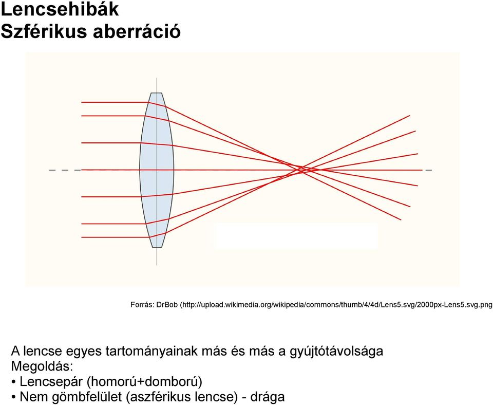 svg.png A lencse egyes tartományainak más és más a gyújtótávolsága