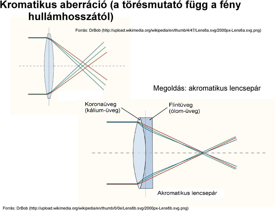 svg/2000px-lens6a.svg.png) Megoldás: akromatikus lencsepár Forrás: DrBob (http://upload.