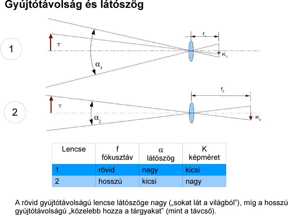 rövid gyújtótávolságú lencse látószöge nagy ( sokat lát a