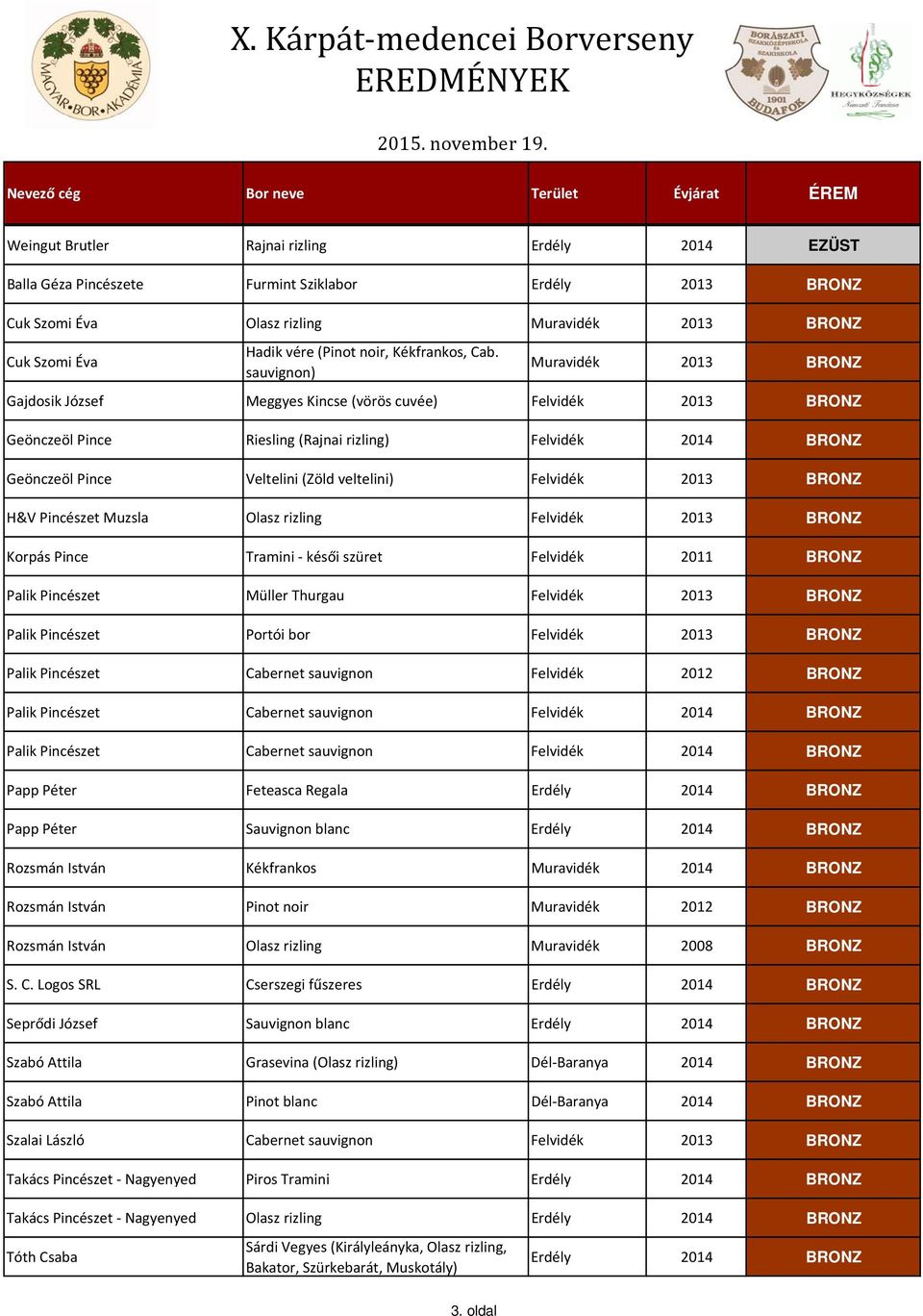 sauvignon) Muravidék 2013 BRONZ Gajdosik József Meggyes Kincse (vörös cuvée) Felvidék 2013 BRONZ Geönczeöl Pince Riesling (Rajnai rizling) Felvidék 2014 BRONZ Geönczeöl Pince Veltelini (Zöld