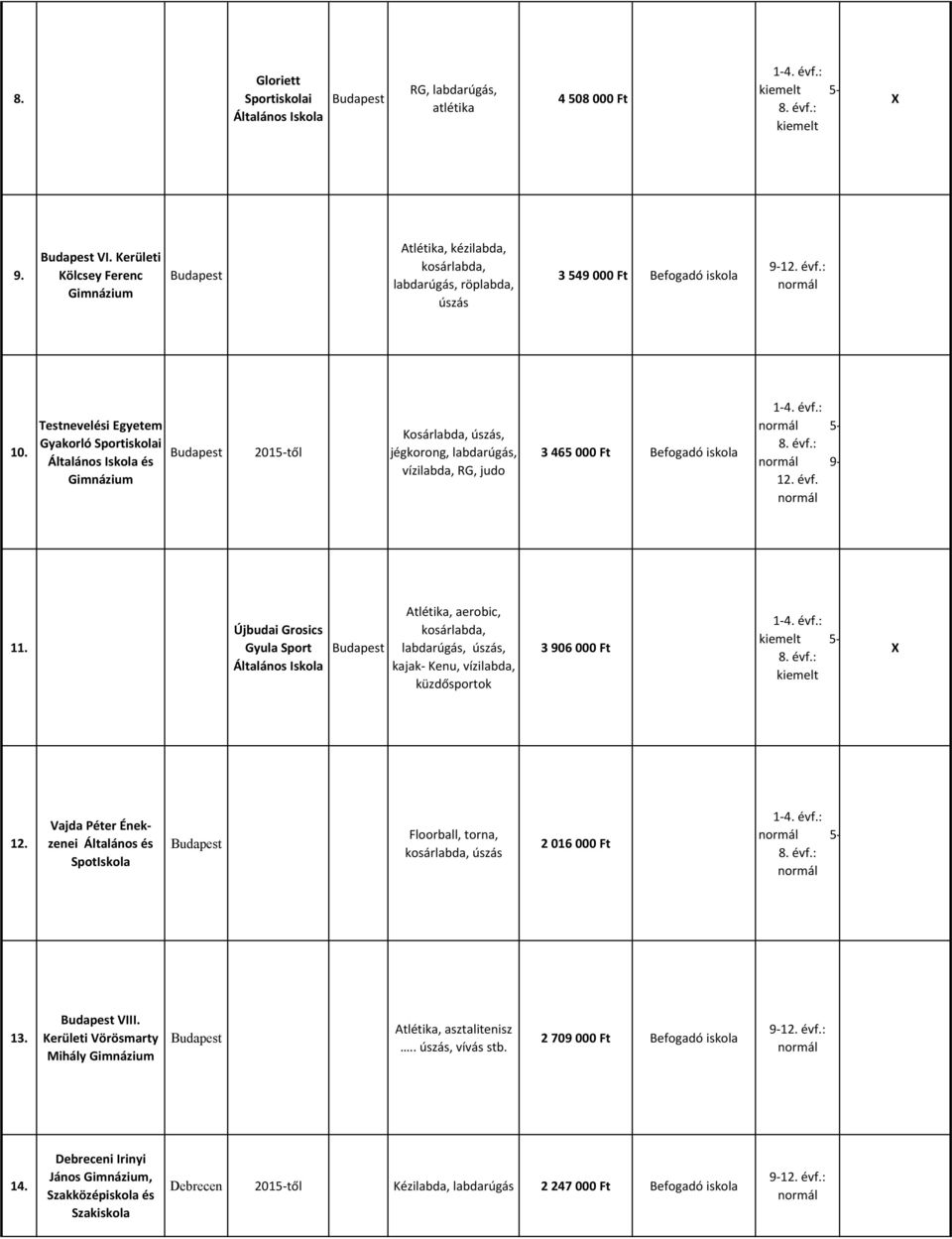 Újbudai Grosics Gyula Sport Atlétika, aerobic, labdarúgás,, kajak- Kenu, vízilabda, küzdősportok 3 906 000 Ft 5-12.