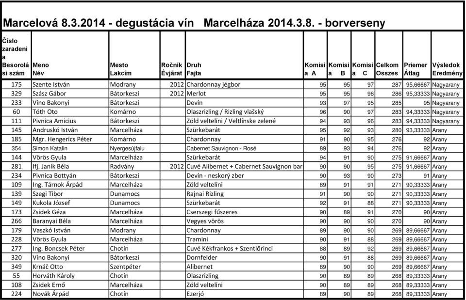 - borverseny Číslo zaradeni a Besorolá Meno si szám Név Mesto Lakcím Ročník Évjárat Druh Fajta Komisi Komisi a A a B Komisi a C Celkom Osszes Priemer Átlag 144 Vörös Gyula Marcelháza Szürkebarát 94