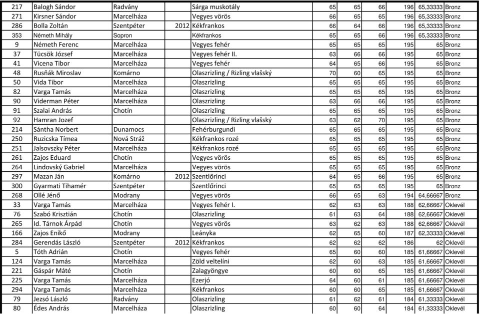 63 66 66 195 65 Bronz 41 Vicena Tibor Marcelháza Vegyes fehér 64 65 66 195 65 Bronz 48 Rusňák Miroslav Komárno Olaszrizling / Rizling vlašský 70 60 65 195 65 Bronz 50 Vida Tibor Marcelháza