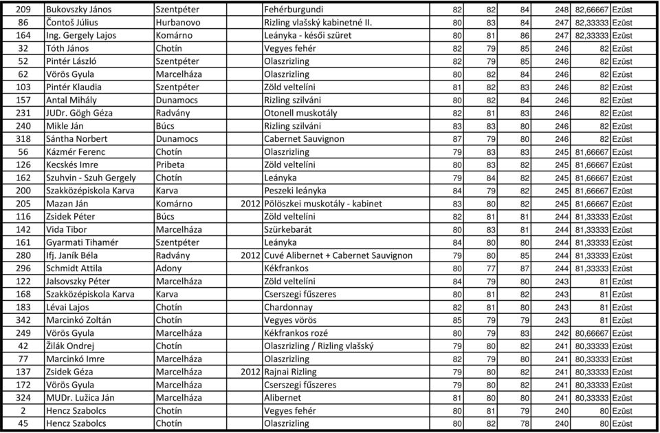 Gyula Marcelháza Olaszrizling 80 82 84 246 82 Ezüst 103 Pintér Klaudia Szentpéter Zöld veltelíni 81 82 83 246 82 Ezüst 157 Antal Mihály Dunamocs Rizling szilváni 80 82 84 246 82 Ezüst 231 JUDr.