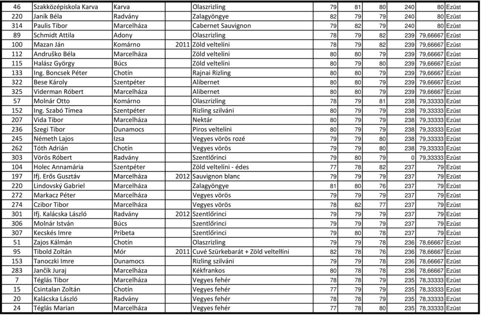 Ezüst 115 Halász György Búcs Zöld veltelíni 80 79 80 239 79,66667 Ezüst 133 Ing.
