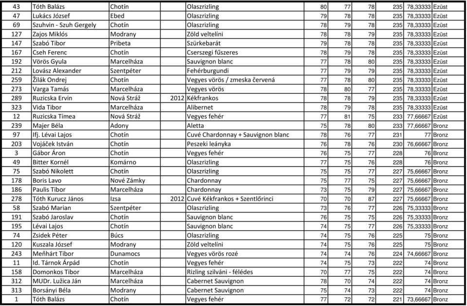 Ezüst 192 Vörös Gyula Marcelháza Sauvignon blanc 77 78 80 235 78,33333 Ezüst 212 Lovász Alexander Szentpéter Fehérburgundi 77 79 79 235 78,33333 Ezüst 259 Žilák Ondrej Chotín Vegyes vörös / zmeska