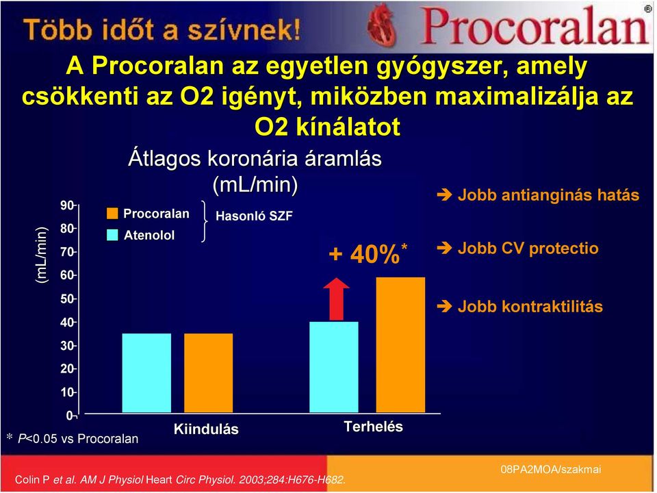 05 vs Procoralan Átlagos koronária áramlás (ml/min) Procoralan Atenolol Kiindulás Hasonló SZF +