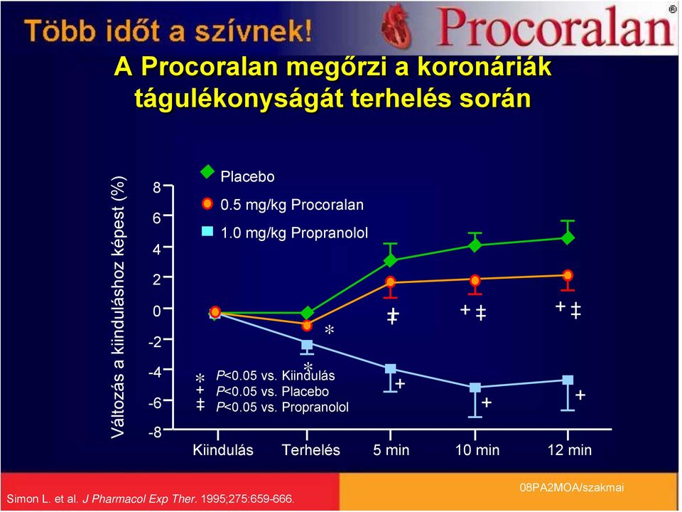 0 mg/kg Propranolol * * P<0.05 vs.