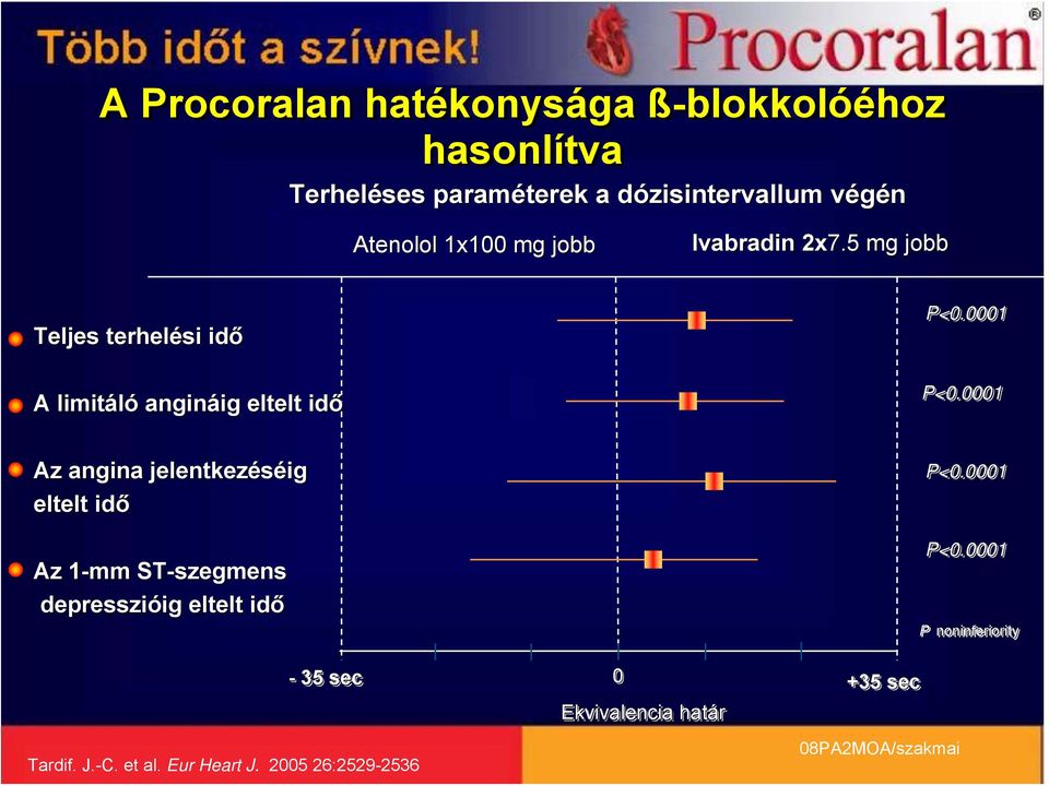 0001 P<0.0001 Az angina jelentkezéséig eltelt idő Az 1-mm 1 ST-szegmens depresszióig eltelt idő P<0.