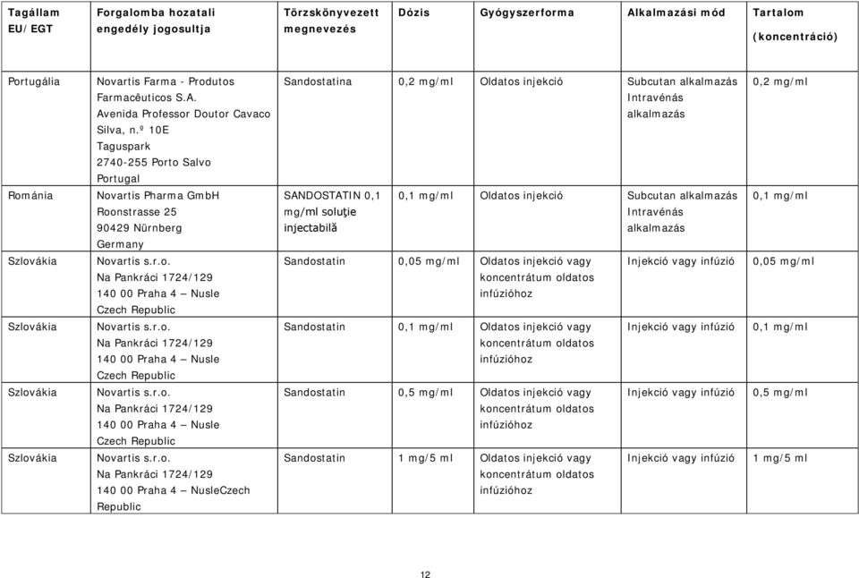 mg/ml soluţie injectabilă 0,1 mg/ml Oldatos injekció Subcutan Intravénás 0,1 mg/ml Szlovákia Novartis s.r.o. Na Pankráci 1724/129 140 00 Praha 4 Nusle Czech Republic Sandostatin 0,05 mg/ml Oldatos injekció vagy Injekció vagy infúzió 0,05 mg/ml Szlovákia Novartis s.