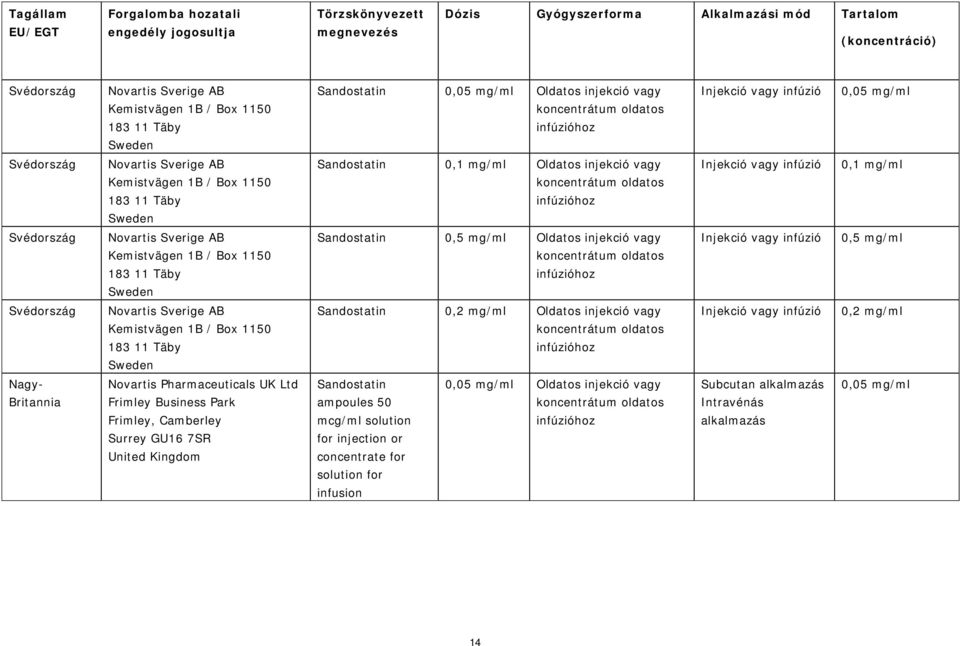 Oldatos injekció vagy Injekció vagy infúzió 0,1 mg/ml Svédország Novartis Sverige AB Kemistvägen 1B / Box 1150 183 11 Täby Sweden Sandostatin 0,5 mg/ml Oldatos injekció vagy Injekció vagy infúzió 0,5