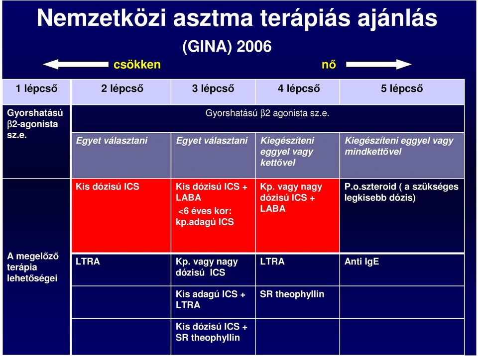 kor: kp.adagú ICS Kp. vagy nagy dózisú ICS + LABA P.o.szteroid ( a szükséges legkisebb dózis) A megelőző terápia lehetőségei LTRA Kp.