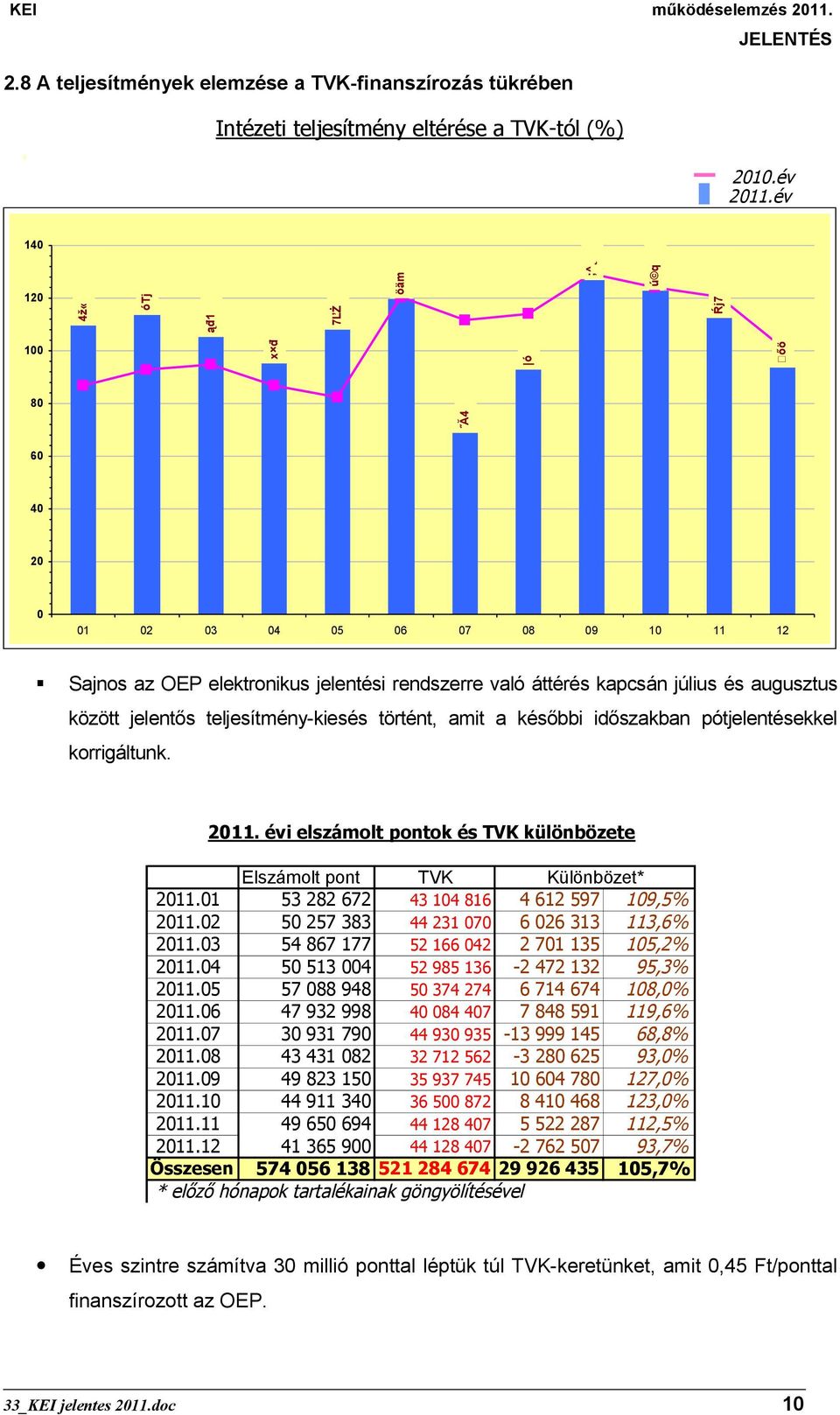 között jelentős teljesítmény-kiesés történt, amit a későbbi időszakban pótjelentésekkel korrigáltunk. 2011. évi elszámolt pontok és TVK különbözete Elszámolt pont TVK Különbözet* 2011.