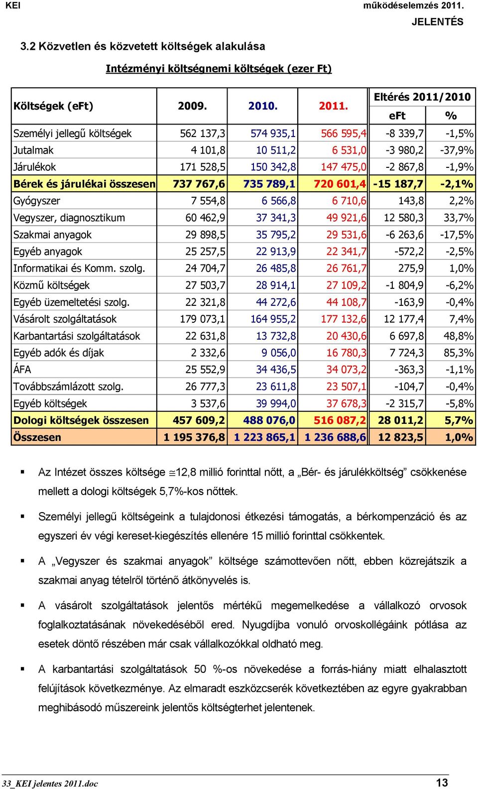 Bérek és járulékai összesen 737 767,6 735 789,1 720 601,4-15 187,7-2,1% Gyógyszer 7 554,8 6 566,8 6 710,6 143,8 2,2% Vegyszer, diagnosztikum 60 462,9 37 341,3 49 921,6 12 580,3 33,7% Szakmai anyagok