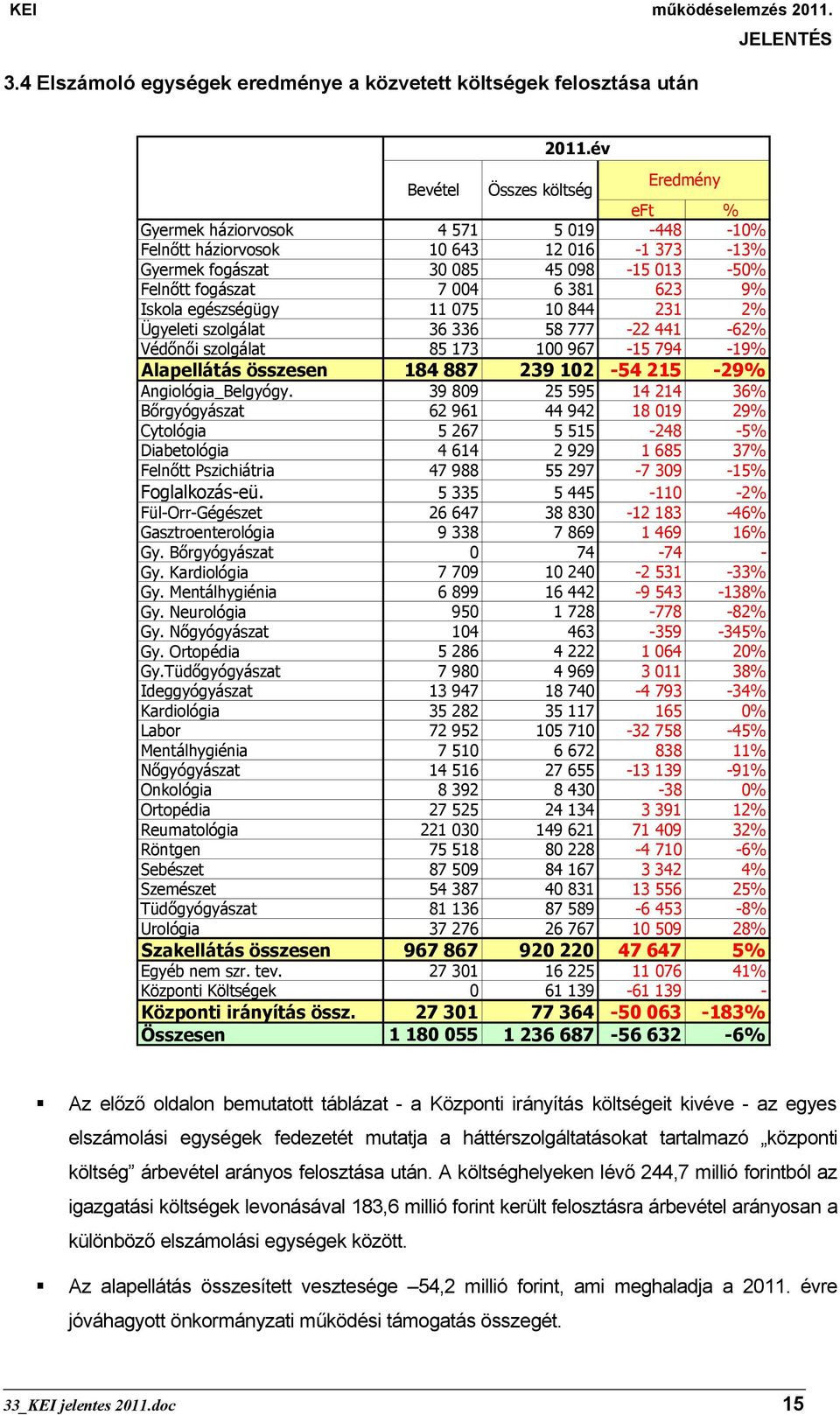 623 9% Iskola egészségügy 11 075 10 844 231 2% Ügyeleti szolgálat 36 336 58 777-22 441-62% Védőnői szolgálat 85 173 100 967-15 794-19% Alapellátás összesen 184 887 239 102-54 215-29%