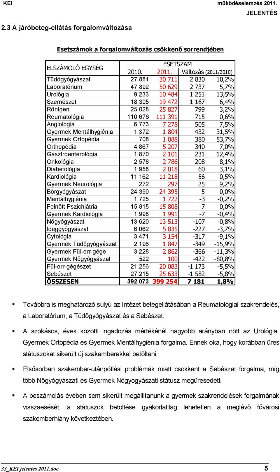 Reumatológia 110 676 111 391 715 0,6% Angiológia 6 773 7 278 505 7,5% Gyermek Mentálhygiénia 1 372 1 804 432 31,5% Gyermek Ortopédia 708 1 088 380 53,7% Orthopédia 4 867 5 207 340 7,0%