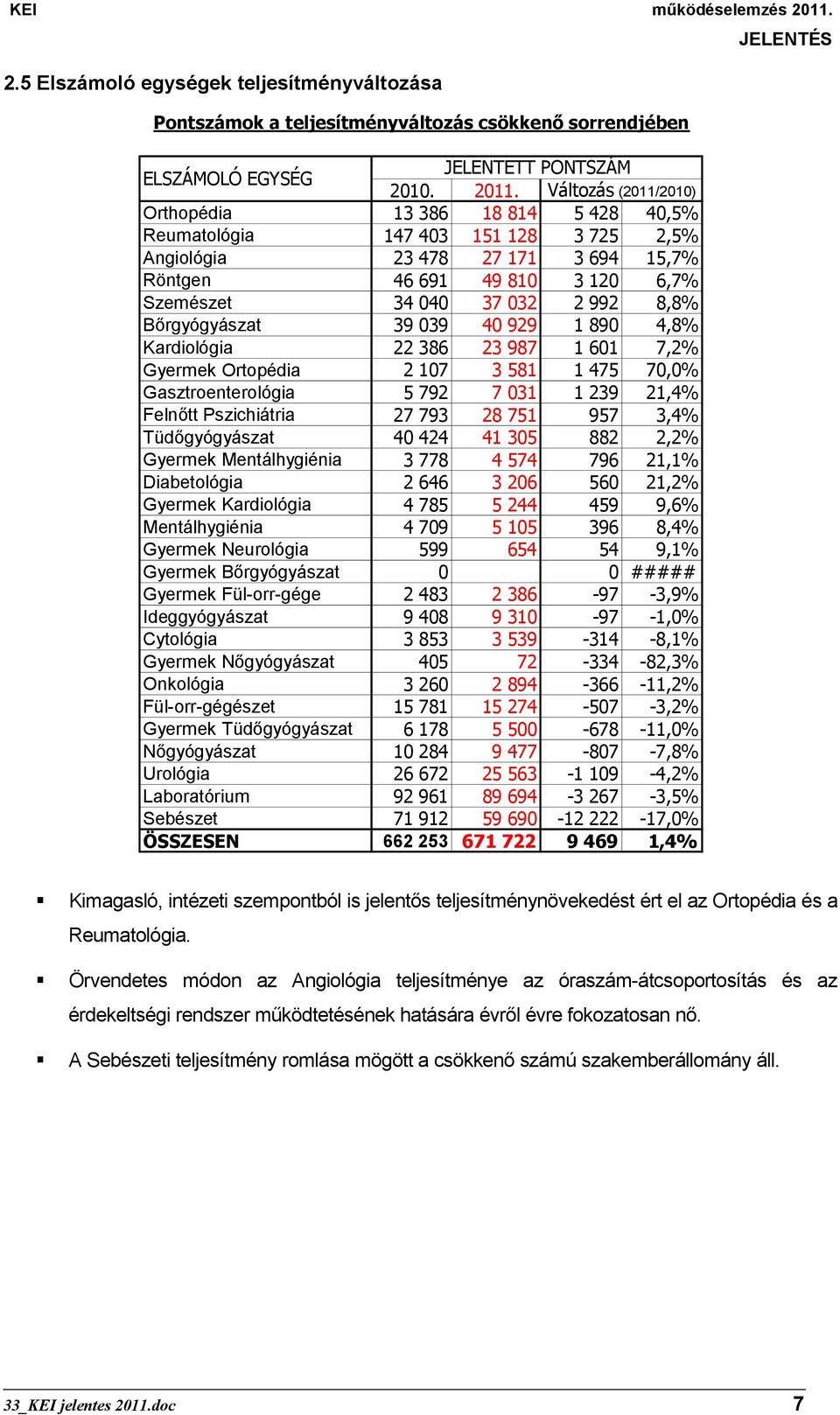 8,8% Bőrgyógyászat 39 039 40 929 1 890 4,8% Kardiológia 22 386 23 987 1 601 7,2% Gyermek Ortopédia 2 107 3 581 1 475 70,0% Gasztroenterológia 5 792 7 031 1 239 21,4% Felnőtt Pszichiátria 27 793 28