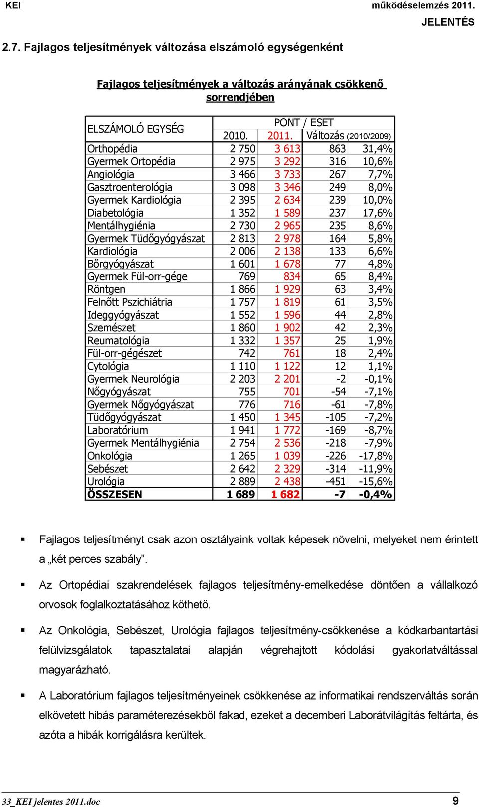 239 10,0% Diabetológia 1 352 1 589 237 17,6% Mentálhygiénia 2 730 2 965 235 8,6% Gyermek Tüdőgyógyászat 2 813 2 978 164 5,8% Kardiológia 2 006 2 138 133 6,6% Bőrgyógyászat 1 601 1 678 77 4,8% Gyermek