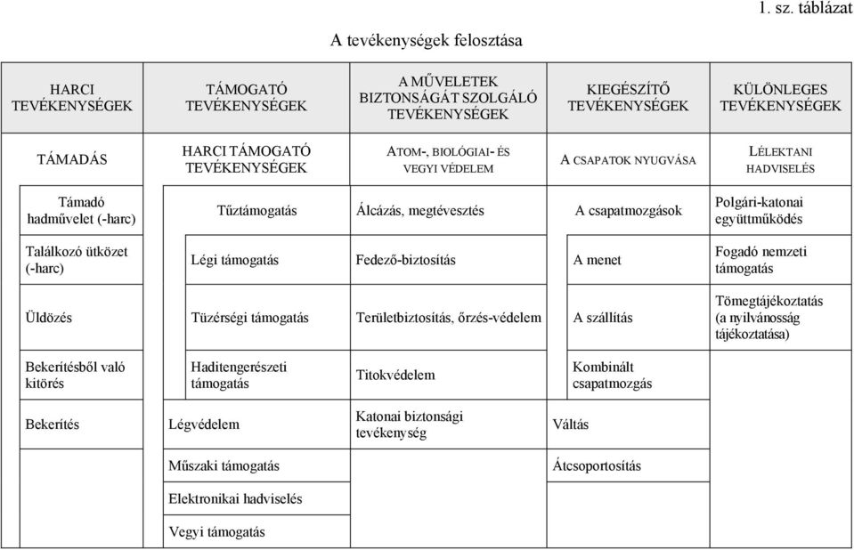 LÉLEKTANI HADVISELÉS Támadó hadművelet (-harc) Találkozó ütközet (-harc) Tűztámogatás Álcázás, megtévesztés A csapatmozgások Légi támogatás Fedező-biztosítás A menet Polgári-katonai