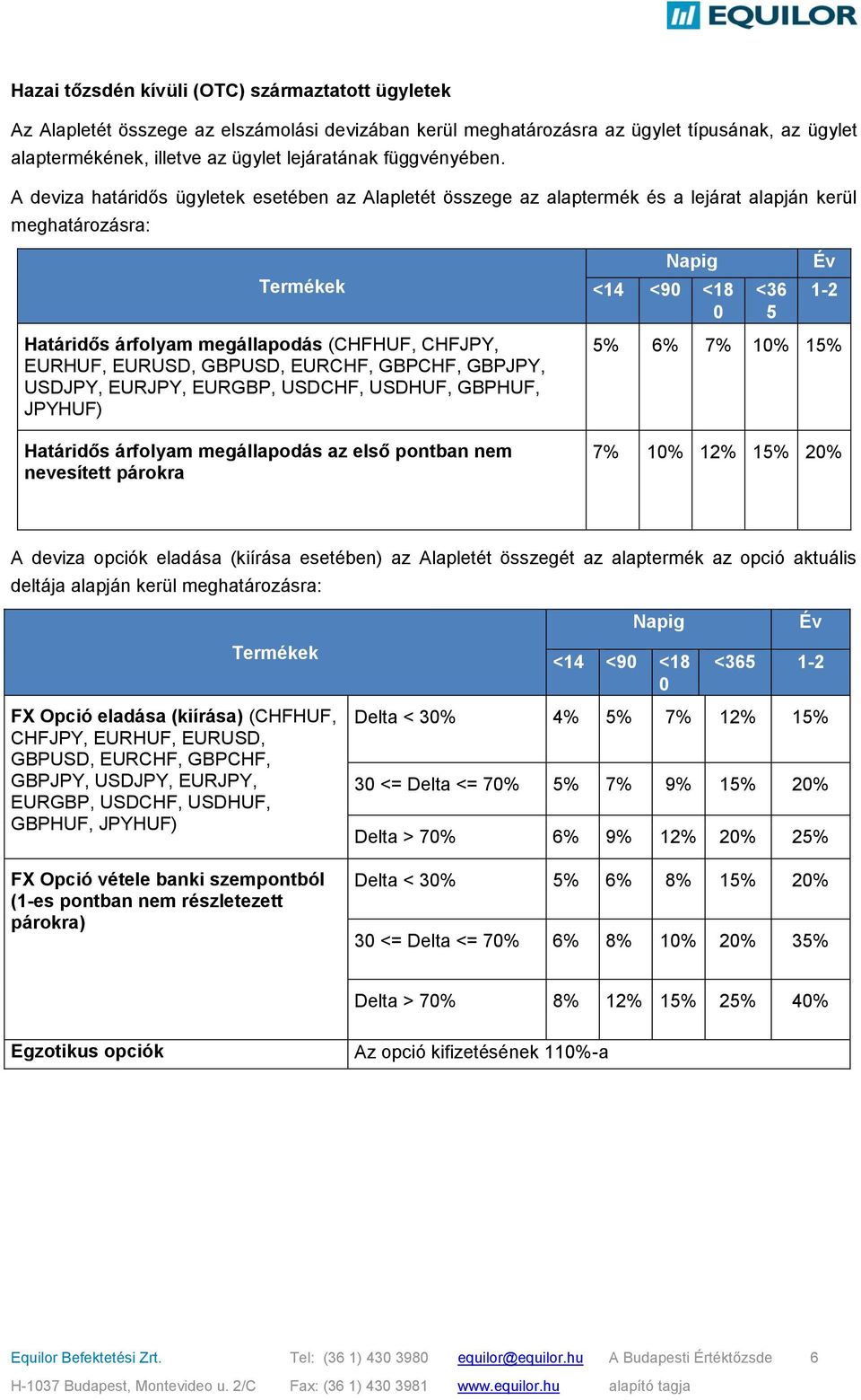 A deviza határidős ügyletek esetében az Alapletét összege az alaptermék és a lejárat alapján kerül meghatározásra: Termékek Határidős árfolyam megállapodás (CHFHUF, CHFJPY, EURHUF, EURUSD, GBPUSD,