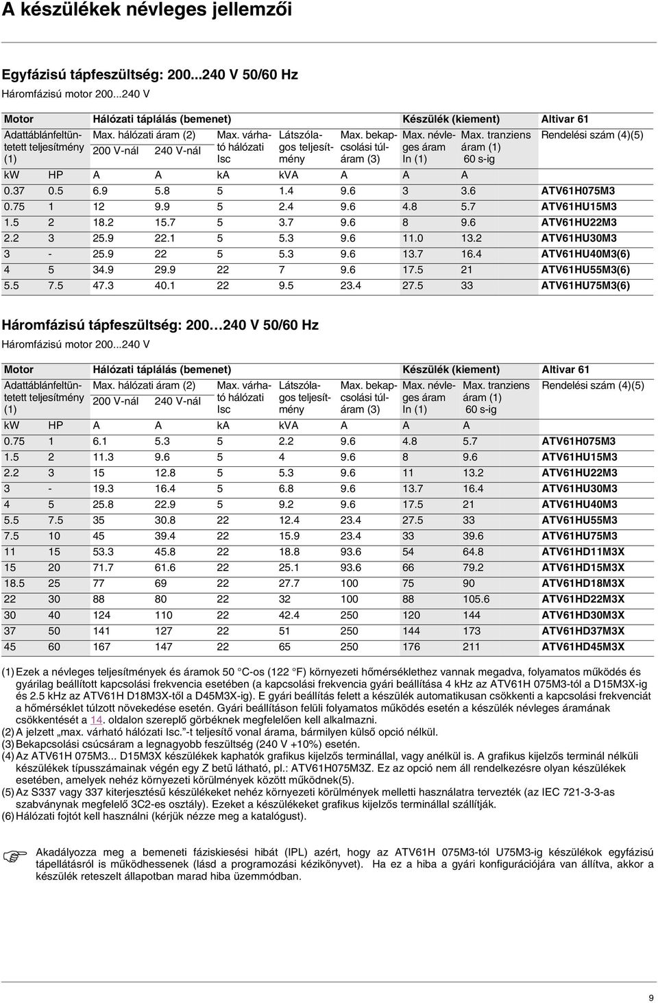 tranziens Rendelési szám (4)(5) teljesítmény 200 V-nál 240 V-nál tó hálózati gos teljesítcsolási túlges áram áram (1) (1) Isc mény áram (3) In (1) 60 s-ig kw HP A A ka kva A A A 0.37 0.5 6.9 5.8 5 1.