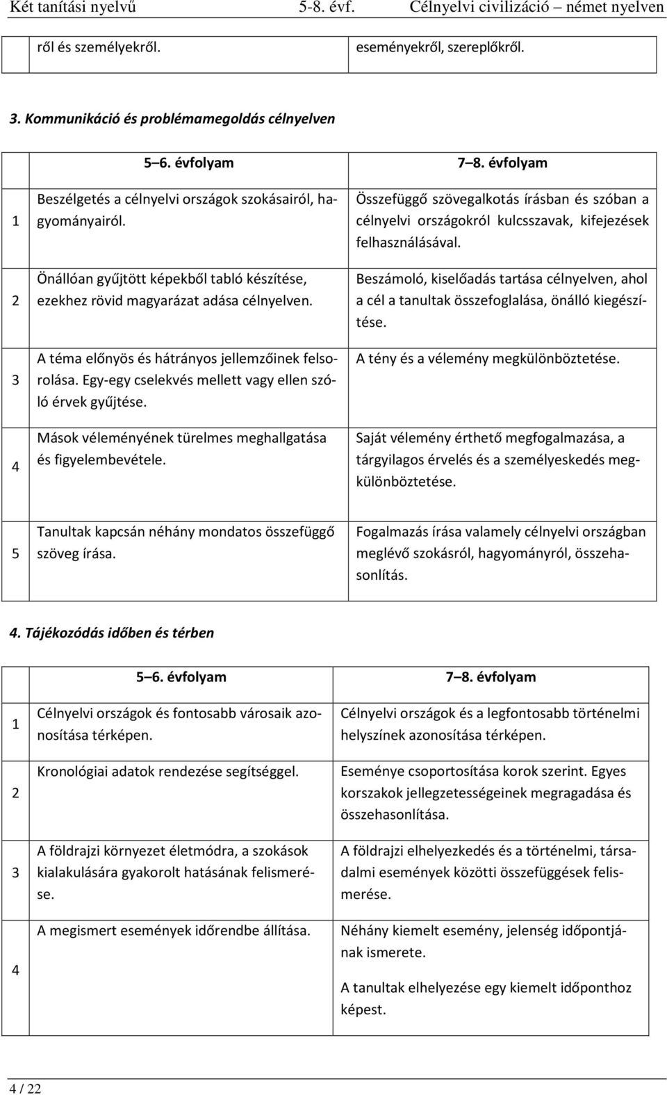 Mások véleményének türelmes meghallgatása és figyelembevétele. Összefüggő szövegalkotás írásban és szóban a célnyelvi országokról kulcsszavak, kifejezések felhasználásával.