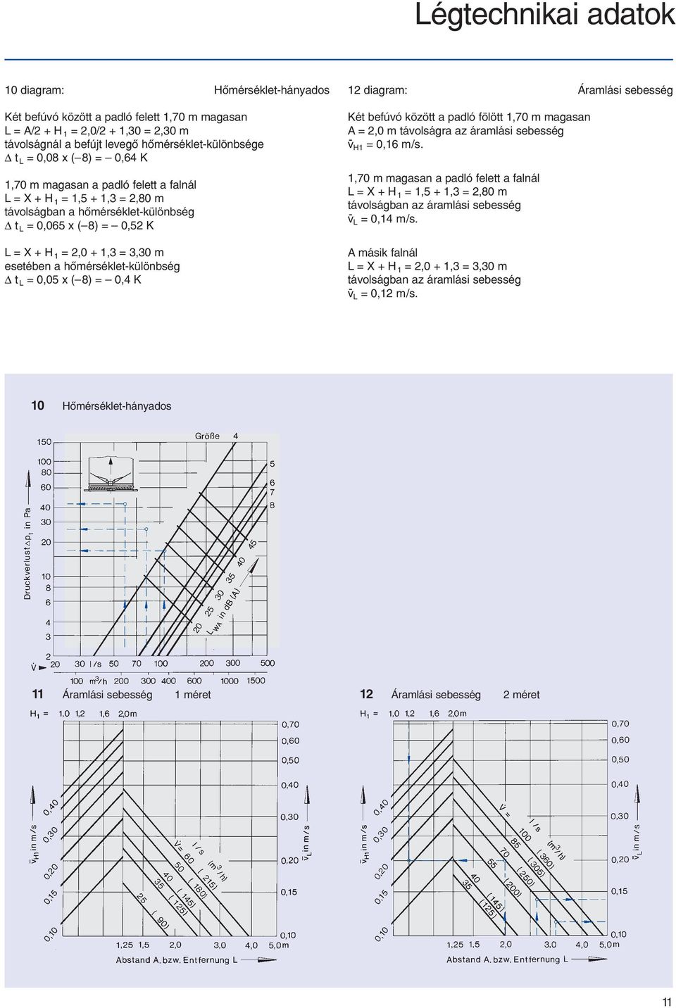 a hõmérséklet-különbség t L = 0,05 x ( 8) = 0,4 K 12 diagram: Áramlási sebesség Két befúvó között a padló fölött 1,70 m magasan A = 2,0 m távolságra az áramlási sebesség v - H1 = 0,16 m/s.