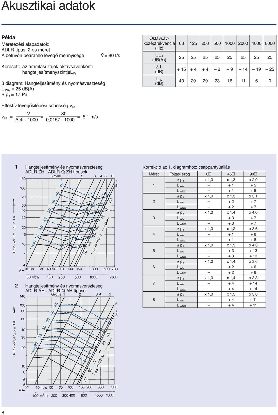 14 19 25 L W (db) 40 29 29 23 16 11 6 0 Effektív levegõkilépési sebesség v eff : V 80 = = = 5,1 m/s Aeff 1000 0,0157 1000 v eff 1 Hangteljesítmény és nyomásverszteség Korrekció az 1.