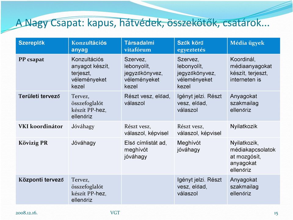 lebonyolít, jegyzőkönyvez, véleményeket kezel Részt vesz, előad, válaszol VKI koordinátor Jóváhagy Részt vesz, válaszol, képvisel Kövizig PR Jóváhagy Első címlistát ad, meghívót jóváhagy Központi