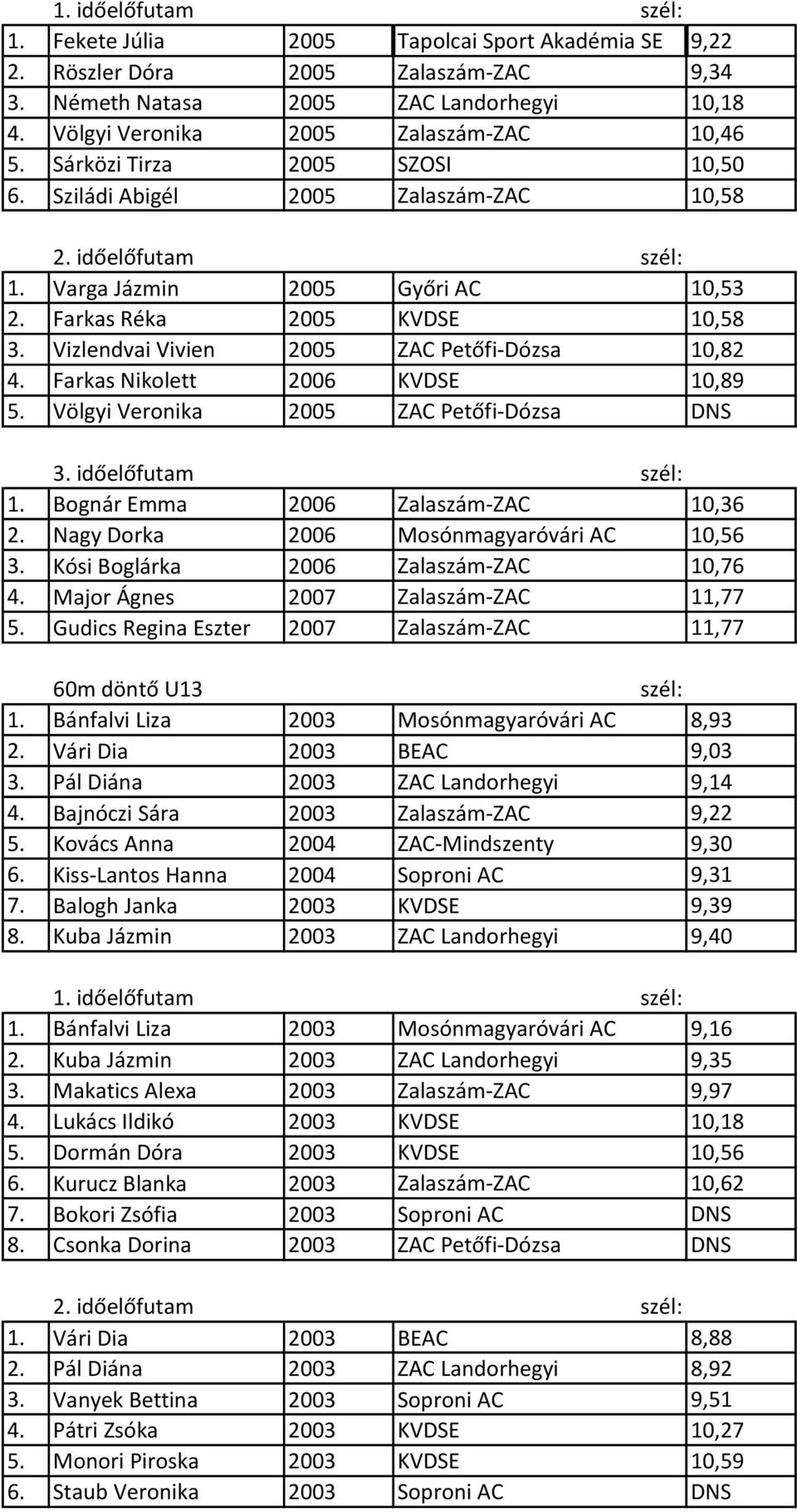 Vizlendvai Vivien 2005 ZAC Petőfi-Dózsa 10,82 4. Farkas Nikolett 2006 KVDSE 10,89 5. Völgyi Veronika 2005 ZAC Petőfi-Dózsa DNS 3. időelőfutam 1. Bognár Emma 2006 Zalaszám-ZAC 10,36 2.